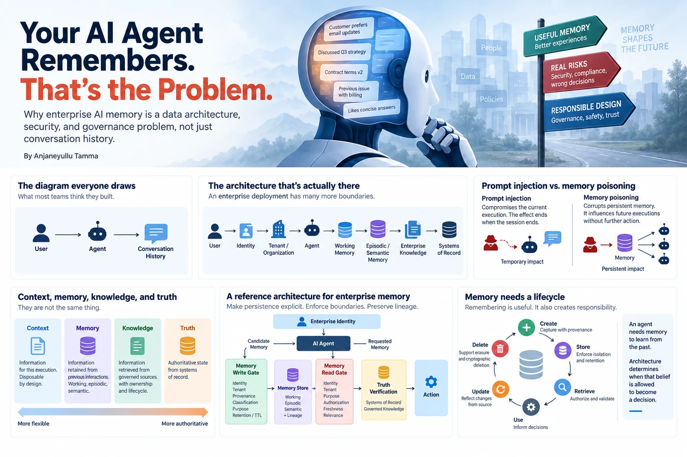 Your AI Agent Remembers, That's the Problem: an infographic showing the diagram everyone draws (User to Agent to Conversation History) versus the architecture that's actually there (User, Identity, Tenant/Organization, Agent, Working Memory, Episodic/Semantic Memory, Enterprise Knowledge, Systems of Record); prompt injection versus memory poisoning; context, memory, knowledge, and truth as distinct tiers from more flexible to more authoritative; a reference architecture with a Memory Write Gate, Memory Store, Memory Read Gate, Truth Verification, and Action; and a memory lifecycle of create, store, retrieve, use, update, and delete