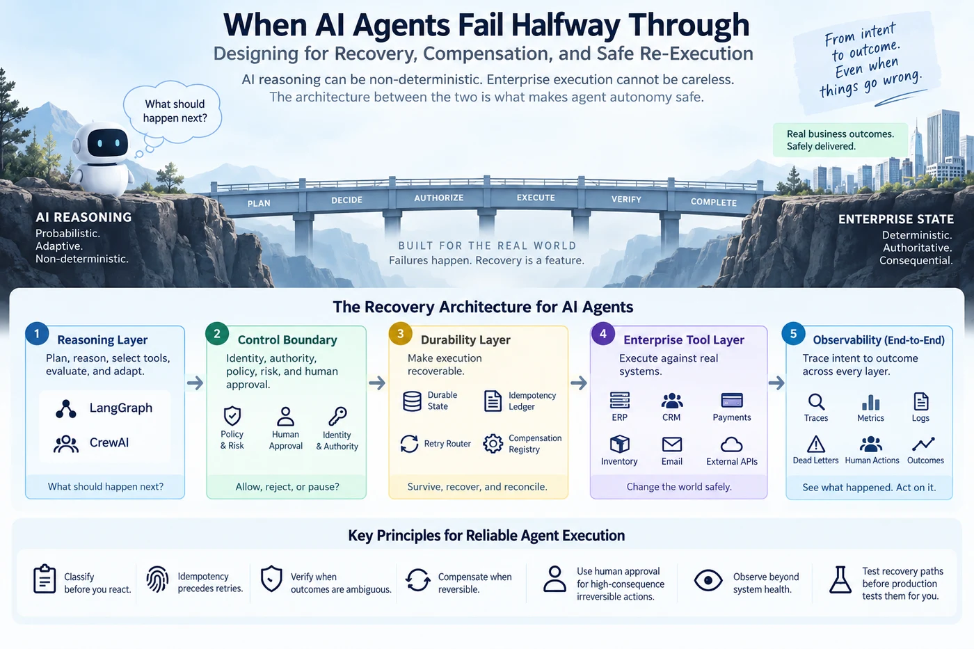 When AI Agents Fail Halfway Through: an AI reasoning agent and a deterministic enterprise-state cliff connected by a bridge with stages Plan, Decide, Authorize, Execute, Verify, Complete; below it, the five-layer recovery architecture &mdash; Reasoning Layer, Control Boundary, Durability Layer, Enterprise Tool Layer, and End-to-End Observability &mdash; plus key principles: classify before you react, idempotency precedes retries, verify when outcomes are ambiguous, compensate when reversible, use human approval for high-consequence irreversible actions, observe beyond system health, and test recovery paths before production tests them for you